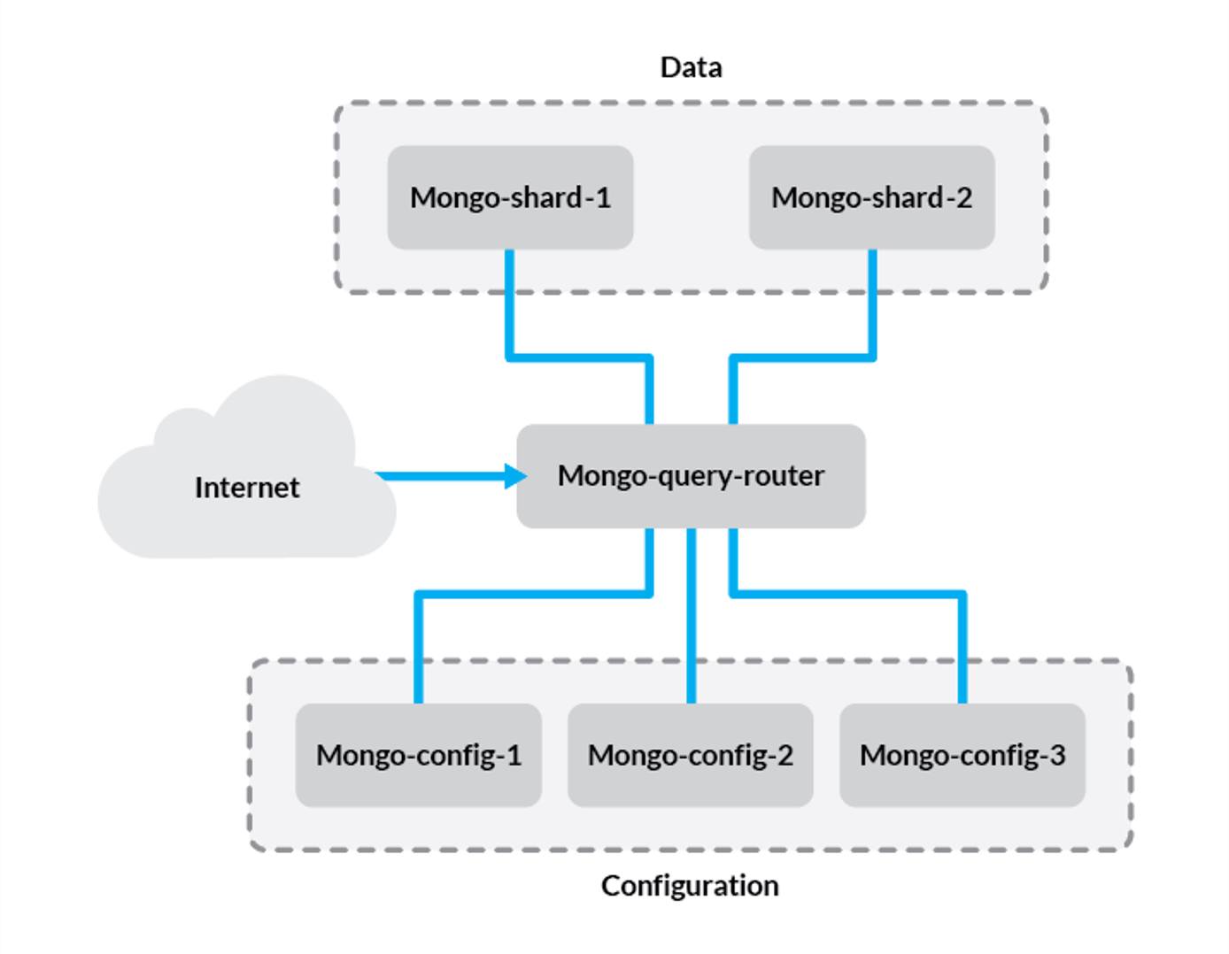 A sharded MongoDB cluster “A sharded MongoDB cluster”