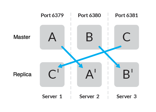 Figure demonstrating master-replica across three servers