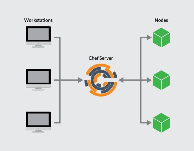 Miniatura: Instalar o Chef em Ubuntu 20.04