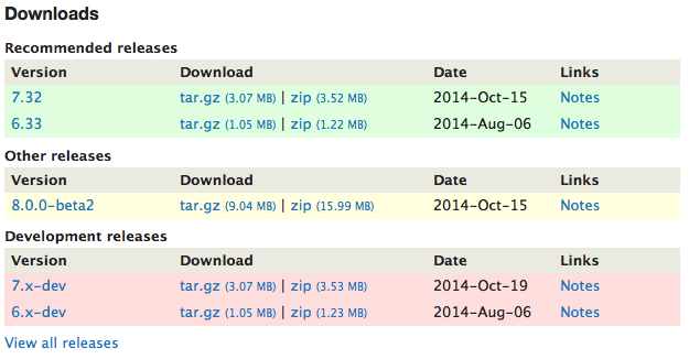 Drupal Download Chart.