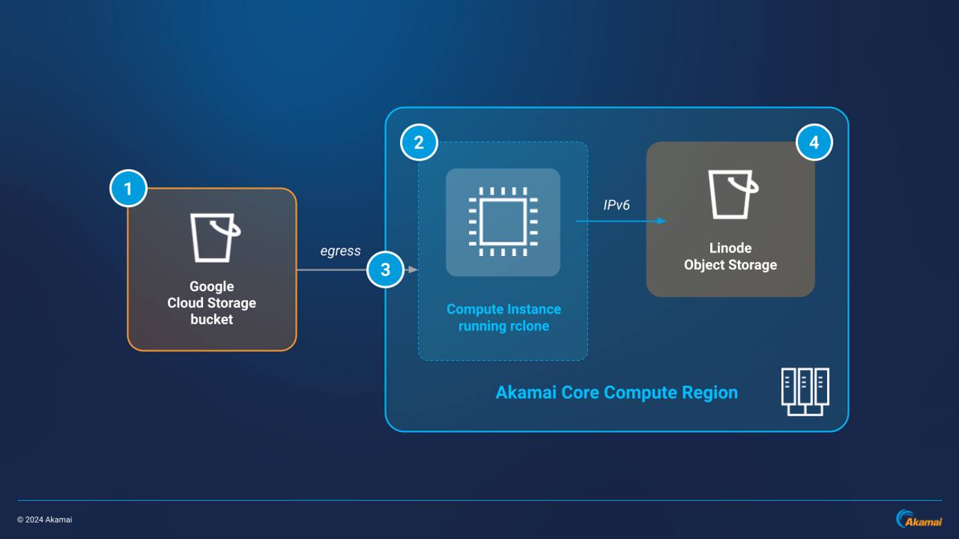 GCS-to-OBJ-Arch2