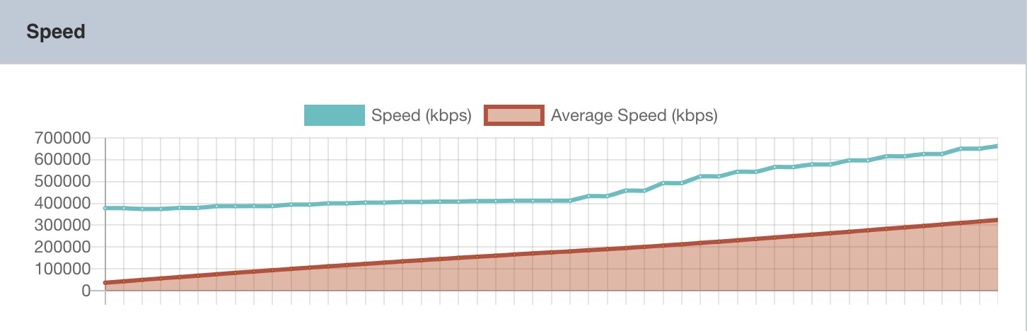 Rclone-speed