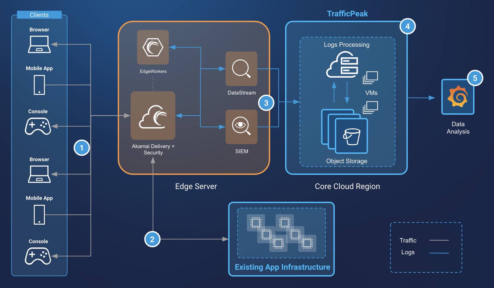 DataStream With TrafficPeak Diagram