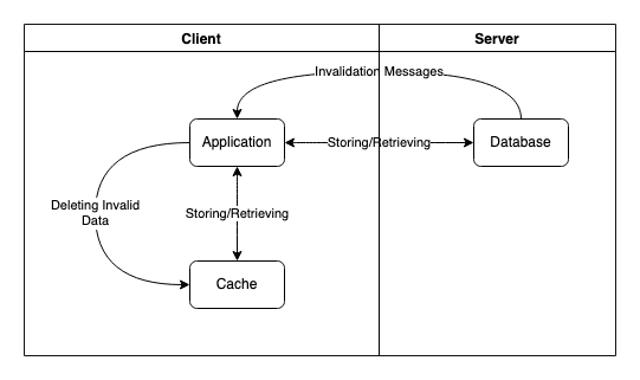 Miniatura: Uso do Redis para cache do lado do cliente