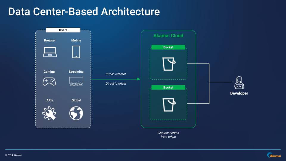 DC-Based Architecture