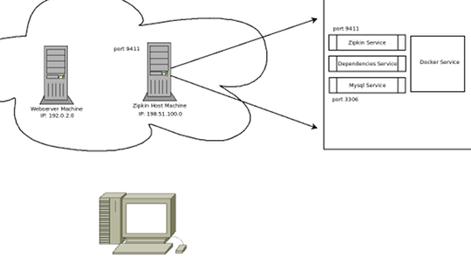 zipkin_docker_host_layout.png