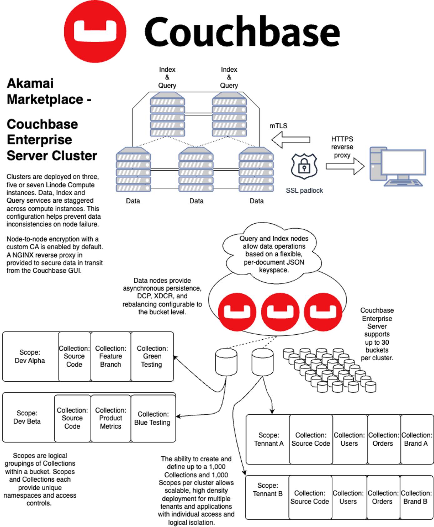 Couchbase Enterprise Server Cluster Architecture