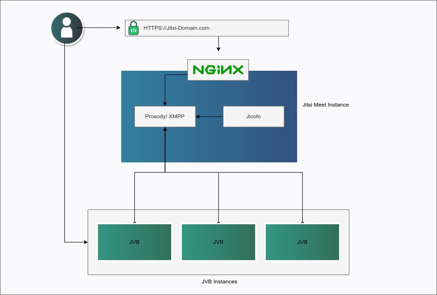 &ldquo;Jitsi Cluster Architecture&rdquo;