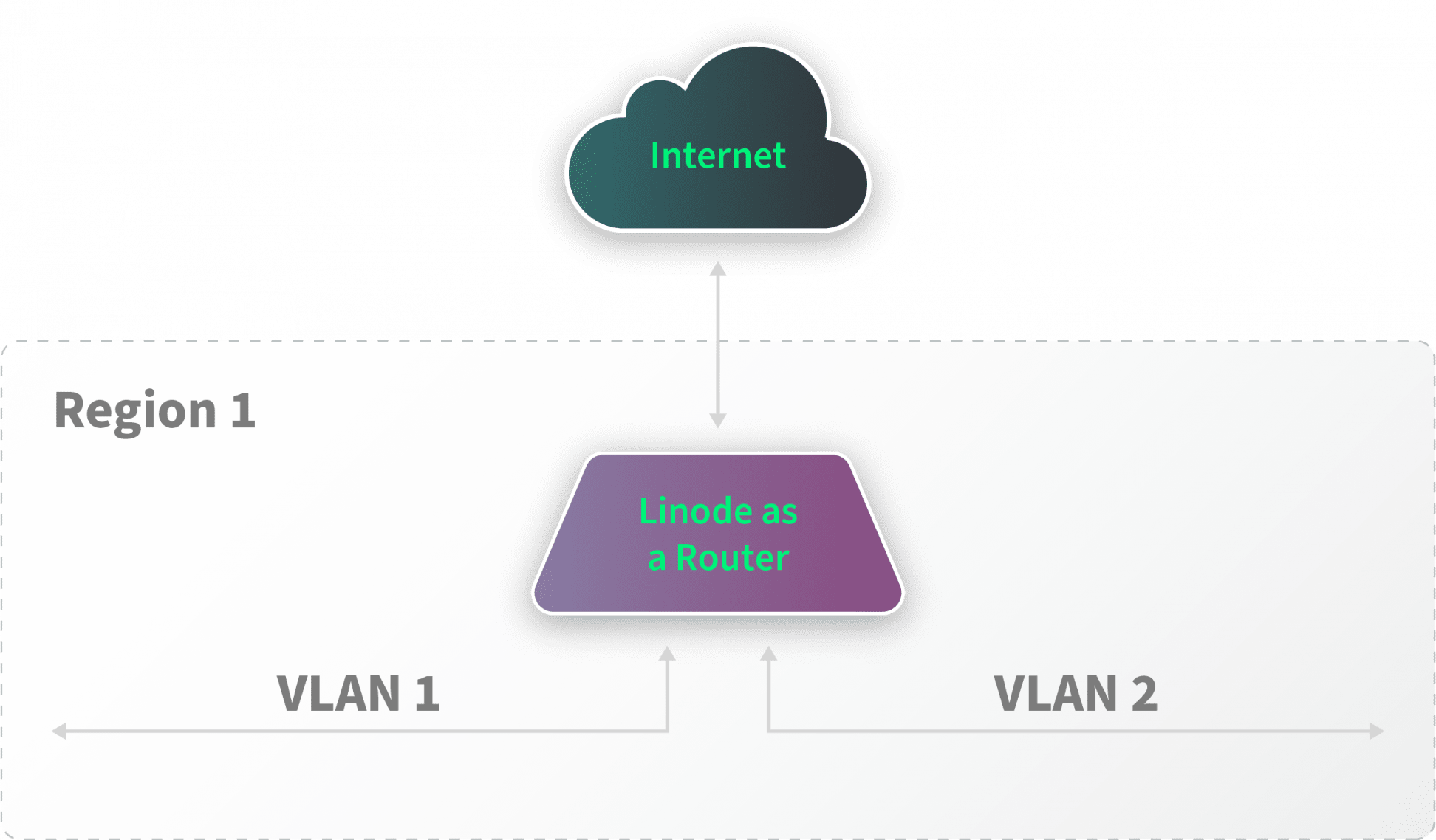 Spanning Multi-Regions With Linode VLANs | Akamai