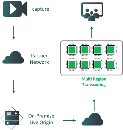 Video Streaming Service Use Case Diagram
