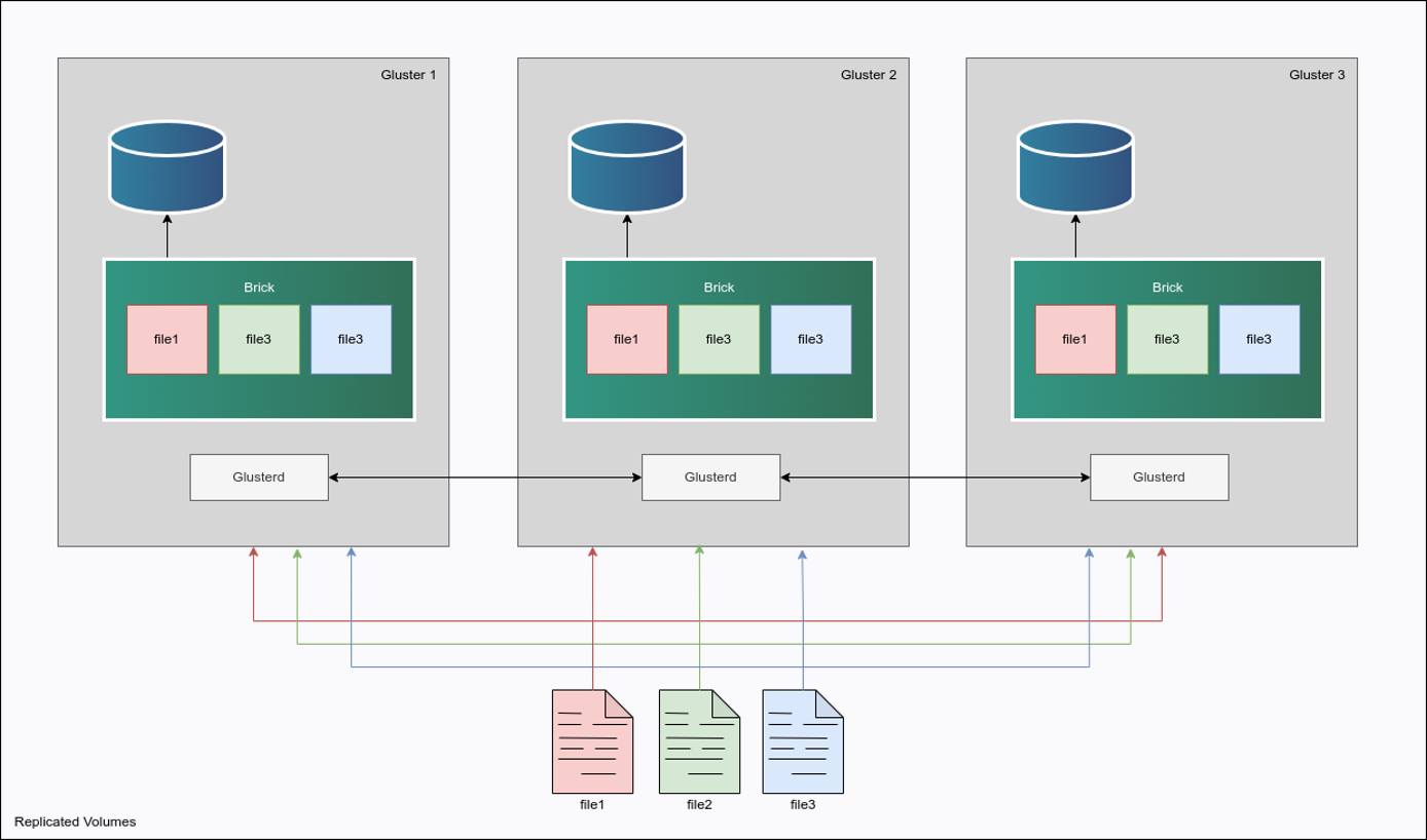 Glusterfs Cluster 